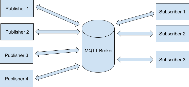 Activación de dispositivos MQTT Activación de dispositivos MQTT