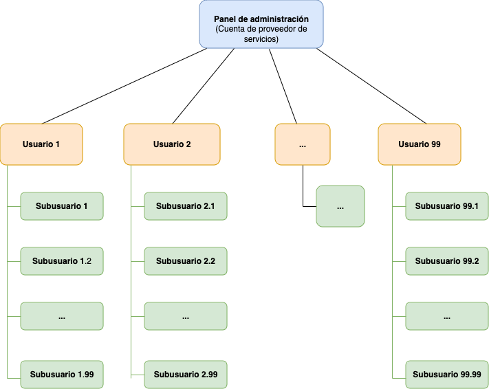 Usuarios y roles Usuarios y roles