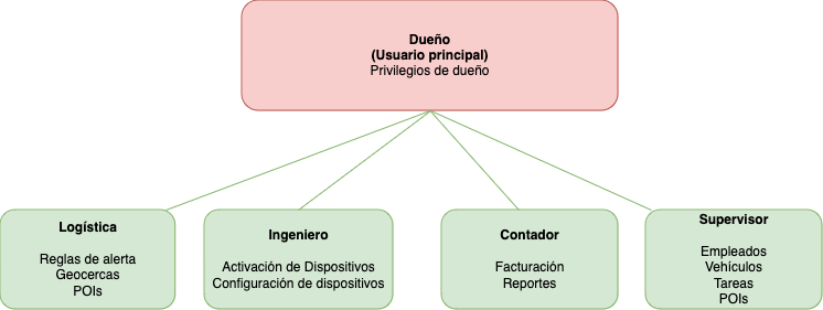 Usuarios y roles Usuarios y roles